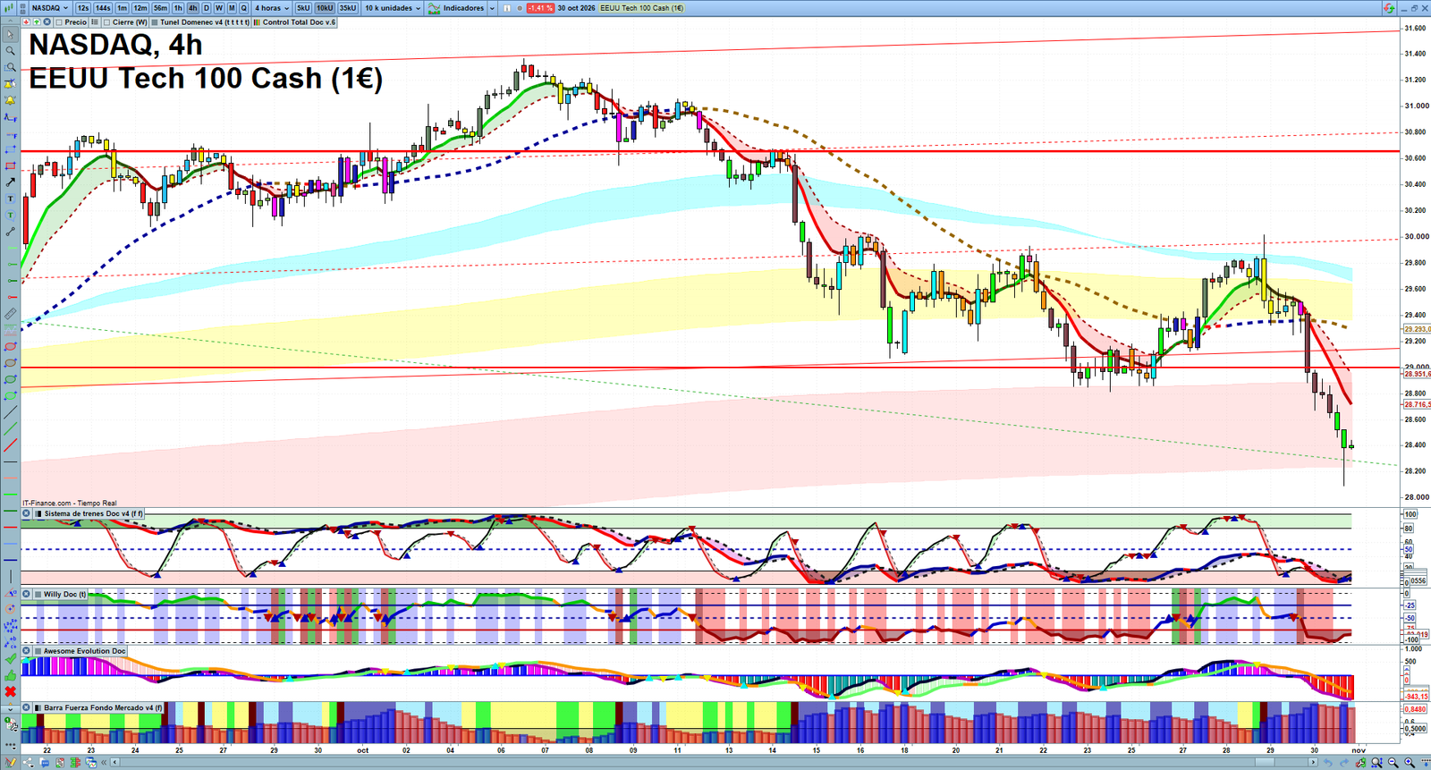 Nasdaq H4 technical analysis chart showing short-term market structure and intraday price action